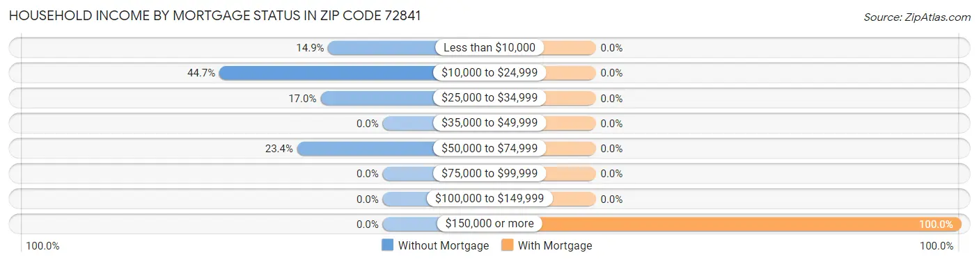 Household Income by Mortgage Status in Zip Code 72841