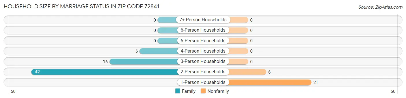 Household Size by Marriage Status in Zip Code 72841