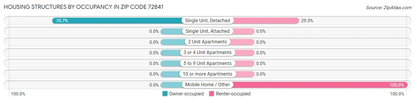 Housing Structures by Occupancy in Zip Code 72841
