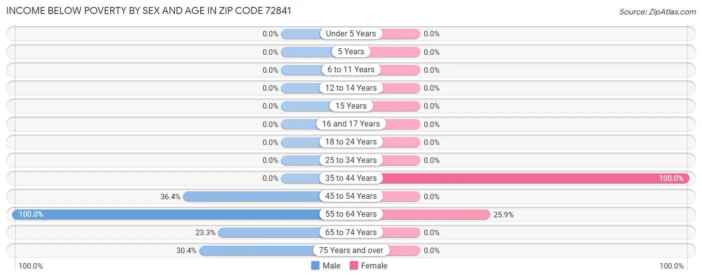 Income Below Poverty by Sex and Age in Zip Code 72841