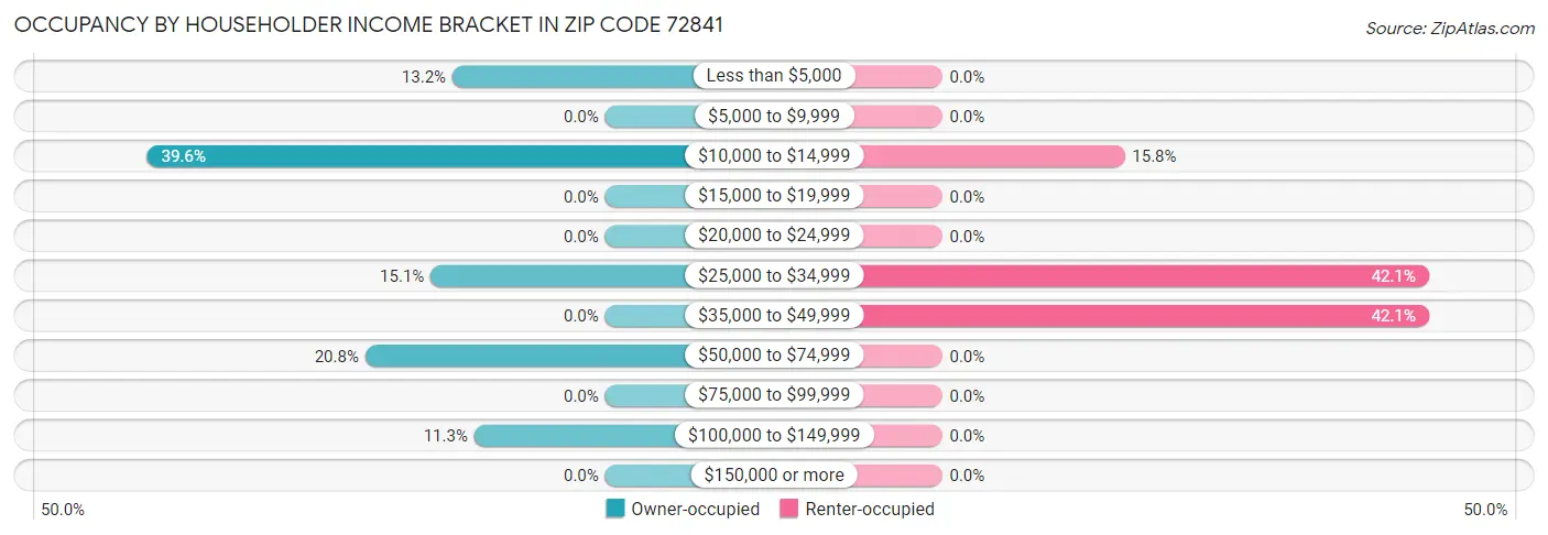 Occupancy by Householder Income Bracket in Zip Code 72841