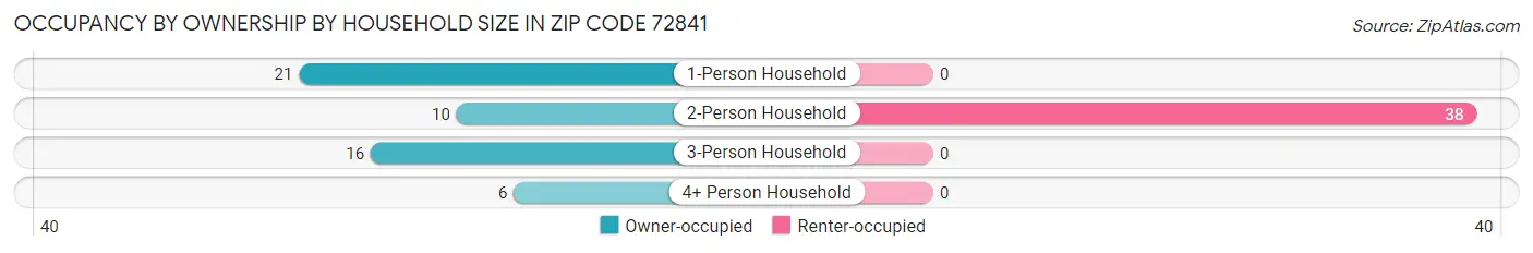 Occupancy by Ownership by Household Size in Zip Code 72841