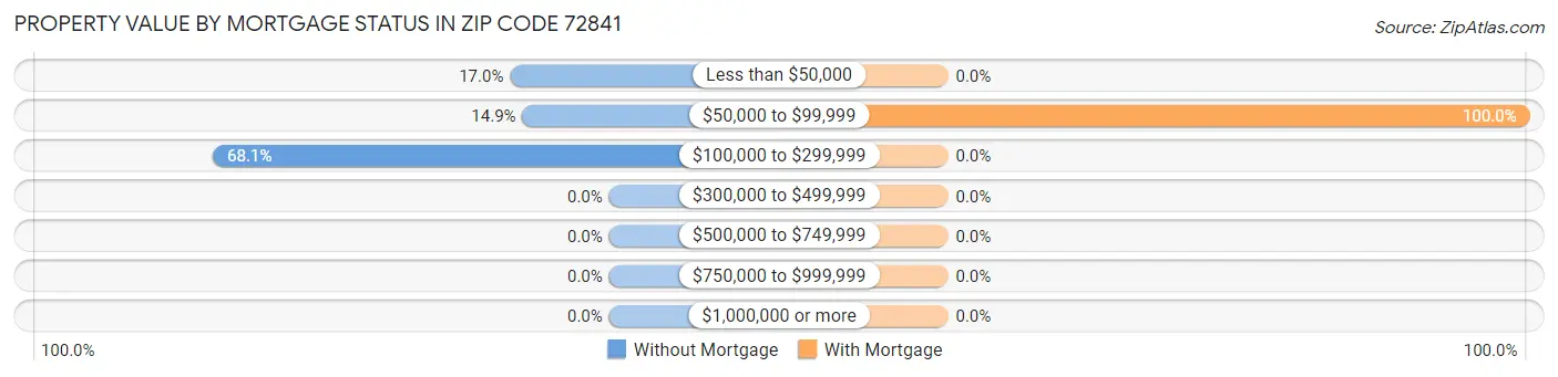 Property Value by Mortgage Status in Zip Code 72841