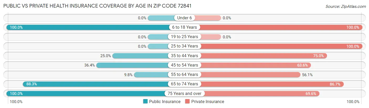 Public vs Private Health Insurance Coverage by Age in Zip Code 72841