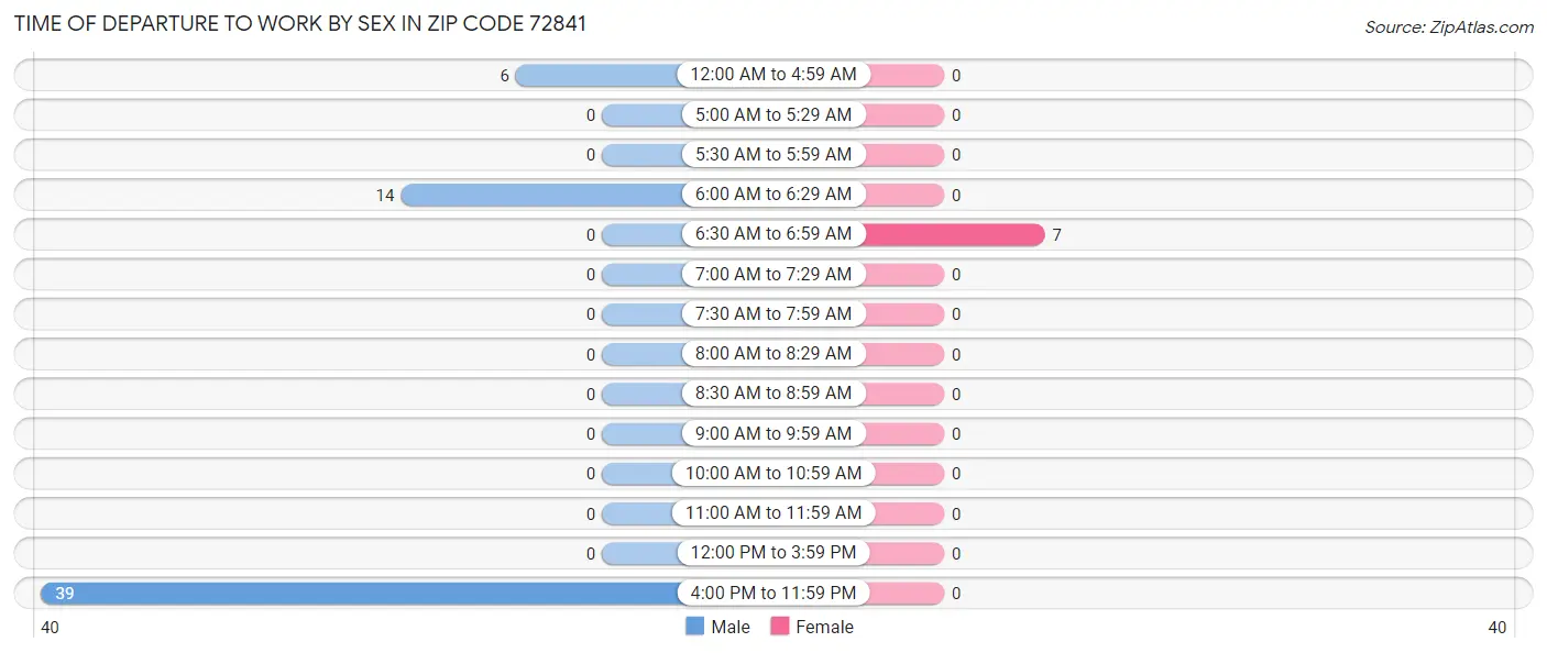 Time of Departure to Work by Sex in Zip Code 72841