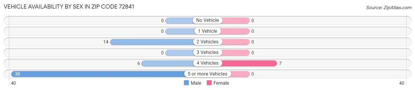 Vehicle Availability by Sex in Zip Code 72841