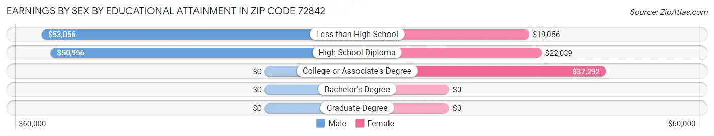 Earnings by Sex by Educational Attainment in Zip Code 72842