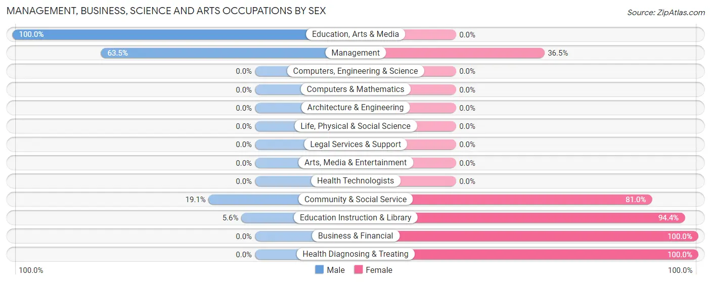 Management, Business, Science and Arts Occupations by Sex in Zip Code 72842