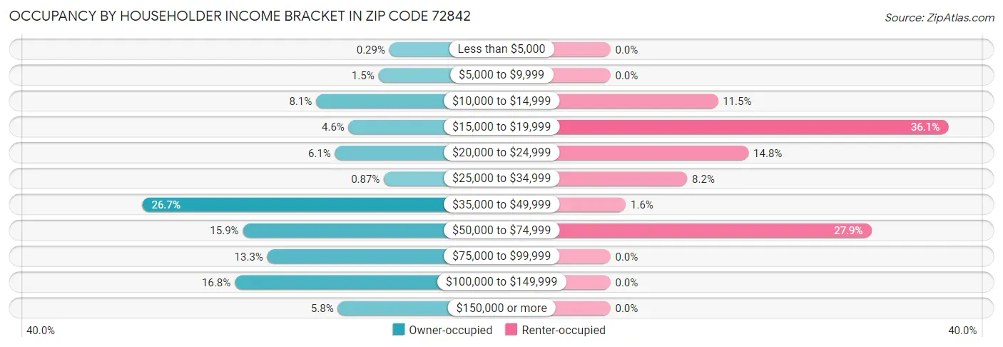Occupancy by Householder Income Bracket in Zip Code 72842
