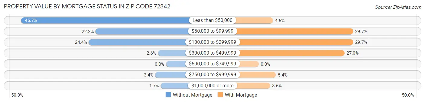 Property Value by Mortgage Status in Zip Code 72842