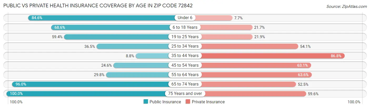 Public vs Private Health Insurance Coverage by Age in Zip Code 72842
