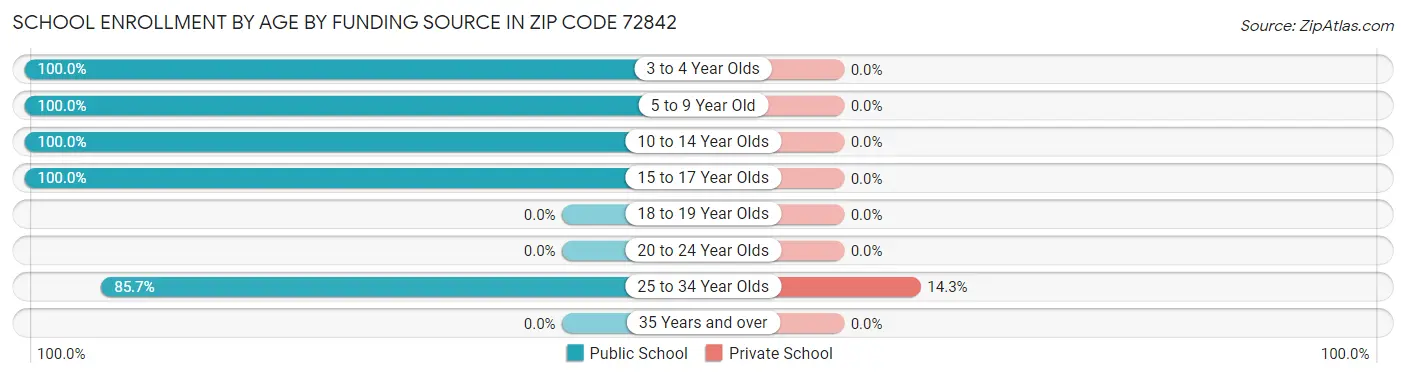 School Enrollment by Age by Funding Source in Zip Code 72842