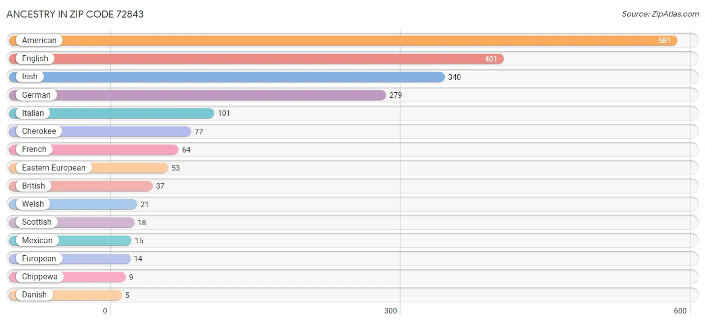 Ancestry in Zip Code 72843