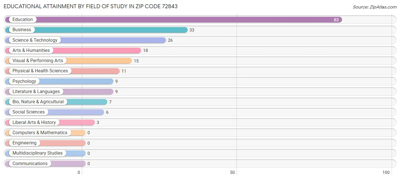 Educational Attainment by Field of Study in Zip Code 72843