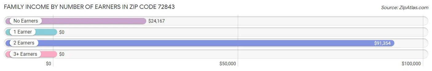 Family Income by Number of Earners in Zip Code 72843