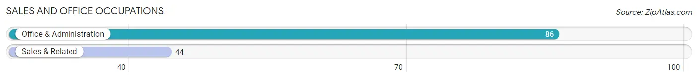 Sales and Office Occupations in Zip Code 72843