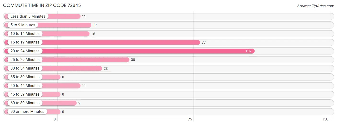 Commute Time in Zip Code 72845