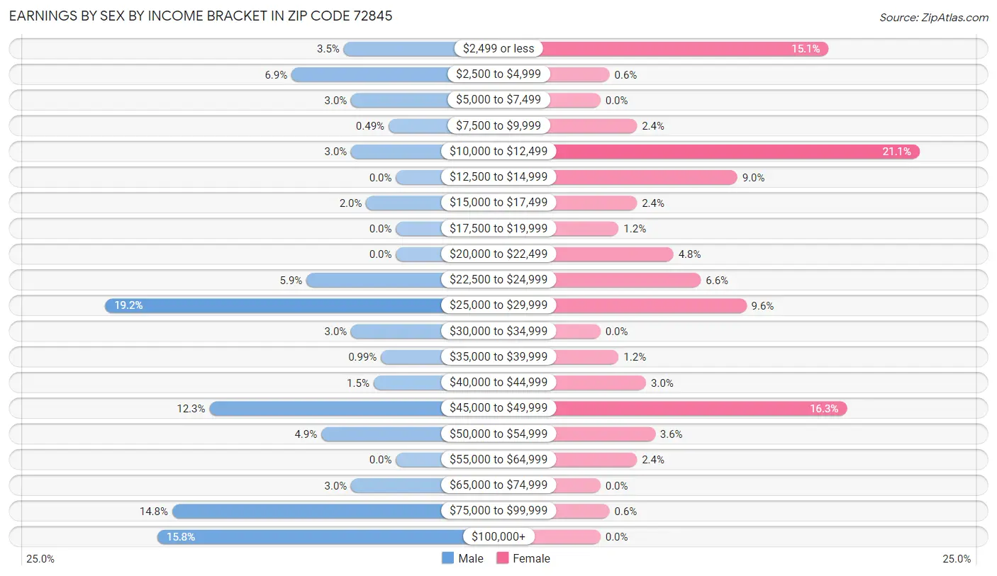 Earnings by Sex by Income Bracket in Zip Code 72845