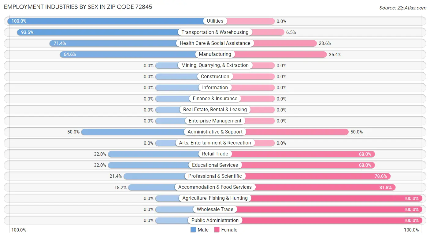 Employment Industries by Sex in Zip Code 72845