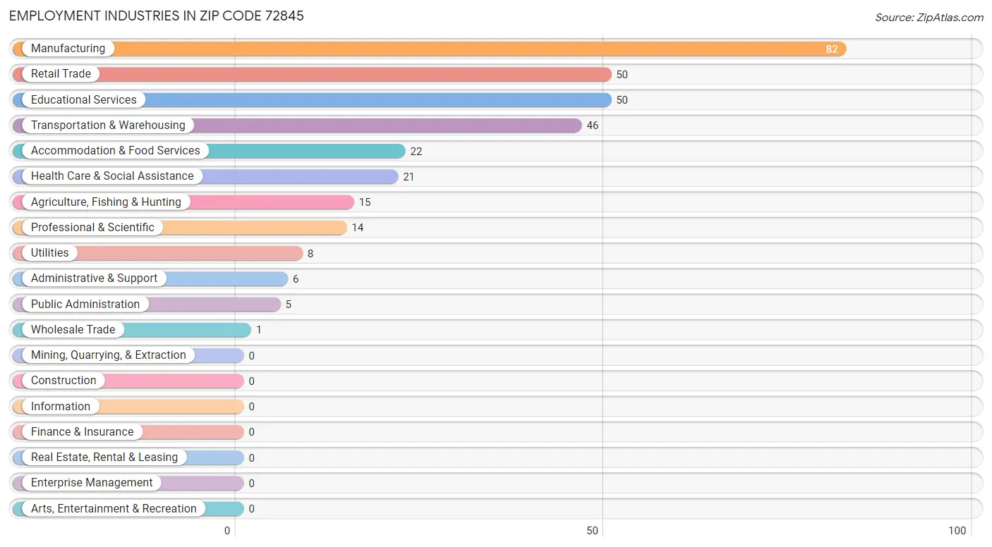 Employment Industries in Zip Code 72845