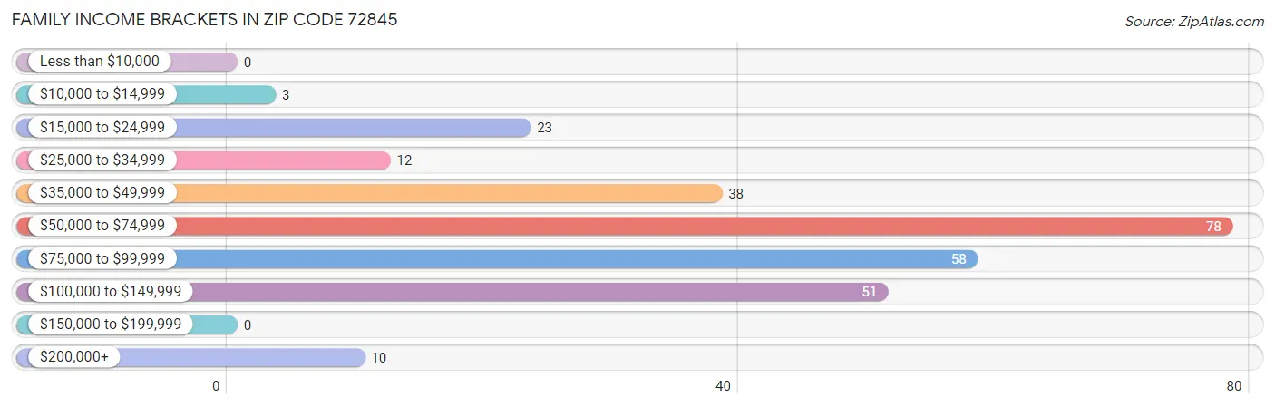 Family Income Brackets in Zip Code 72845