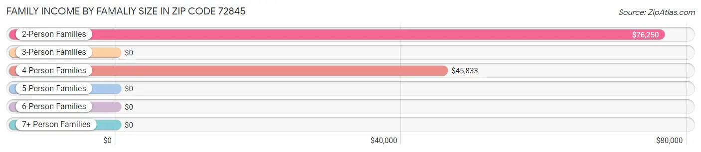 Family Income by Famaliy Size in Zip Code 72845