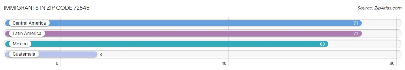 Immigrants in Zip Code 72845