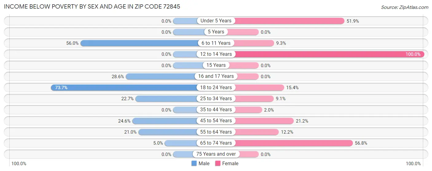 Income Below Poverty by Sex and Age in Zip Code 72845