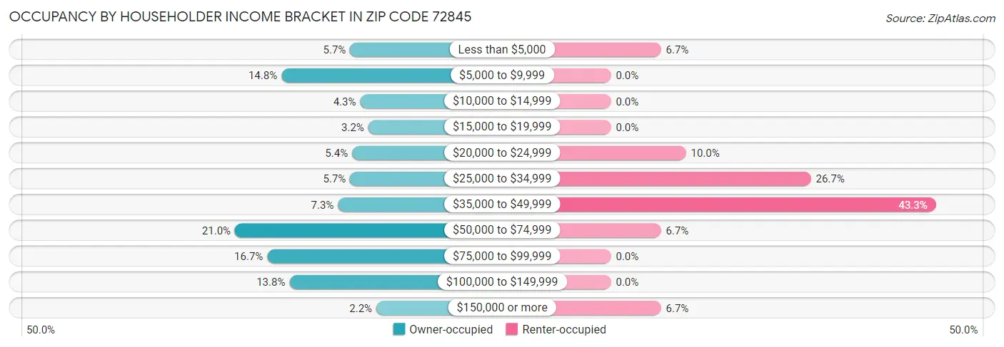 Occupancy by Householder Income Bracket in Zip Code 72845