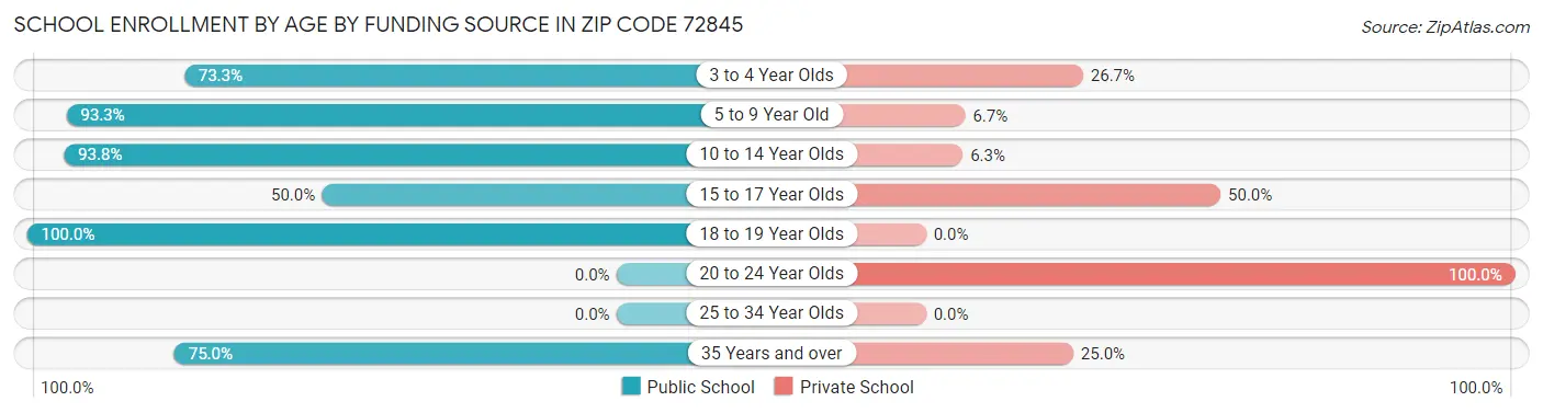 School Enrollment by Age by Funding Source in Zip Code 72845