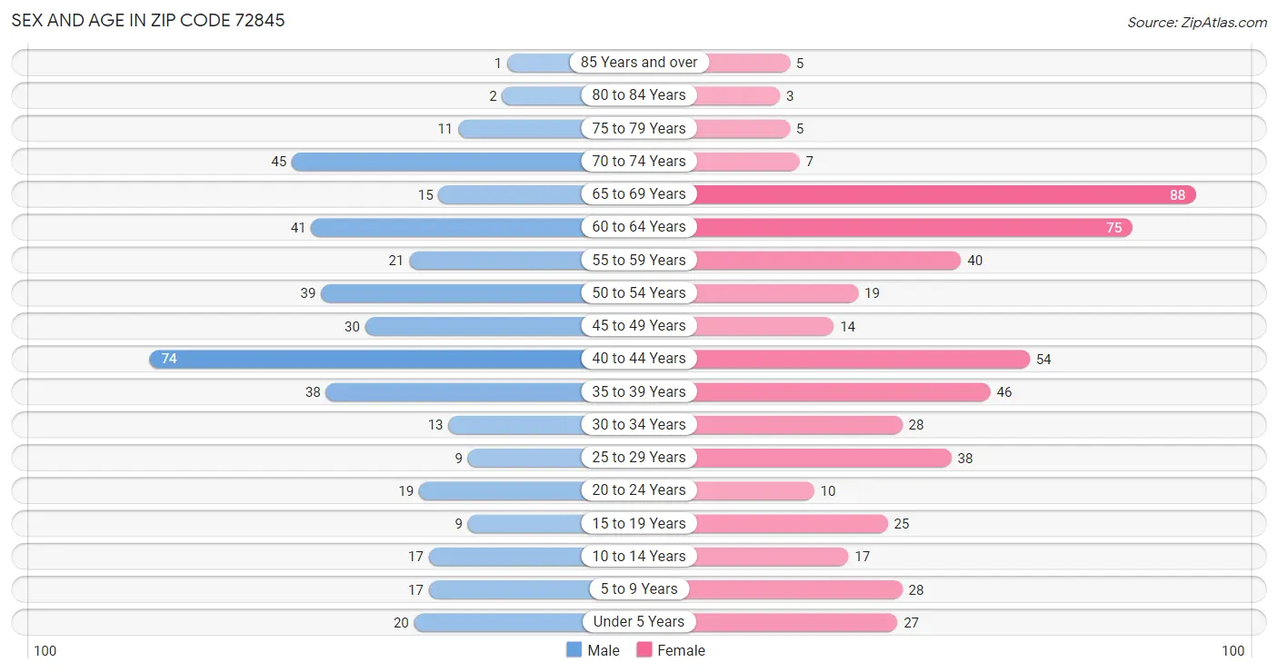 Sex and Age in Zip Code 72845