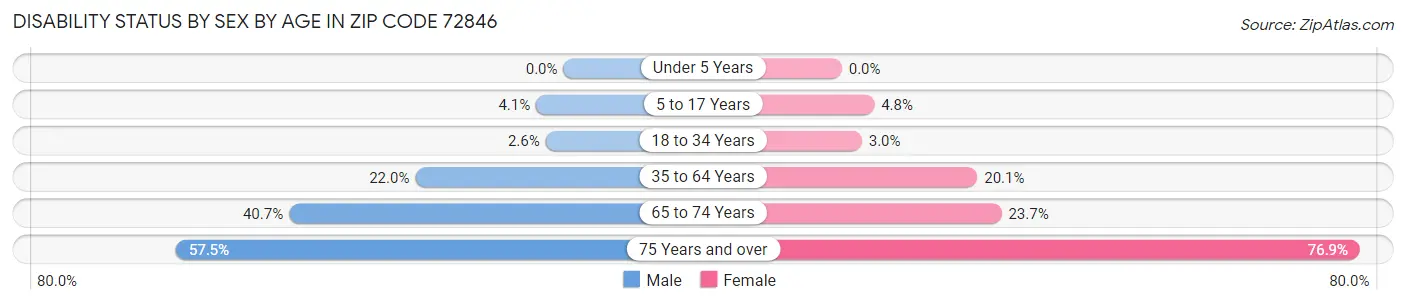 Disability Status by Sex by Age in Zip Code 72846