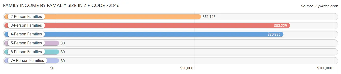 Family Income by Famaliy Size in Zip Code 72846