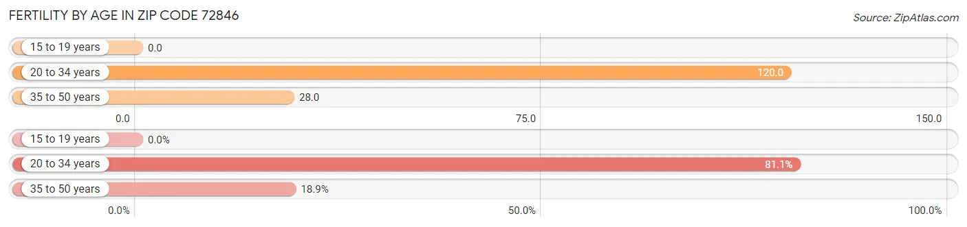 Female Fertility by Age in Zip Code 72846