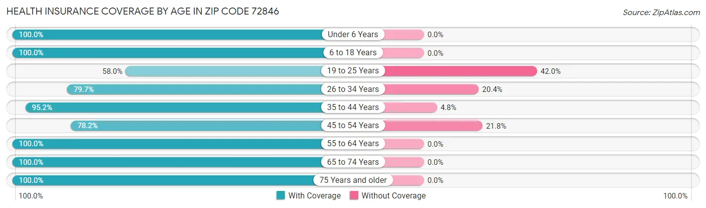 Health Insurance Coverage by Age in Zip Code 72846