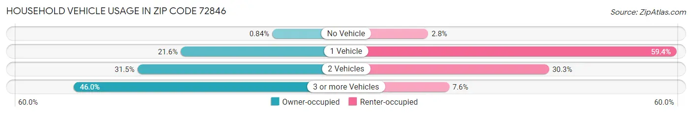 Household Vehicle Usage in Zip Code 72846