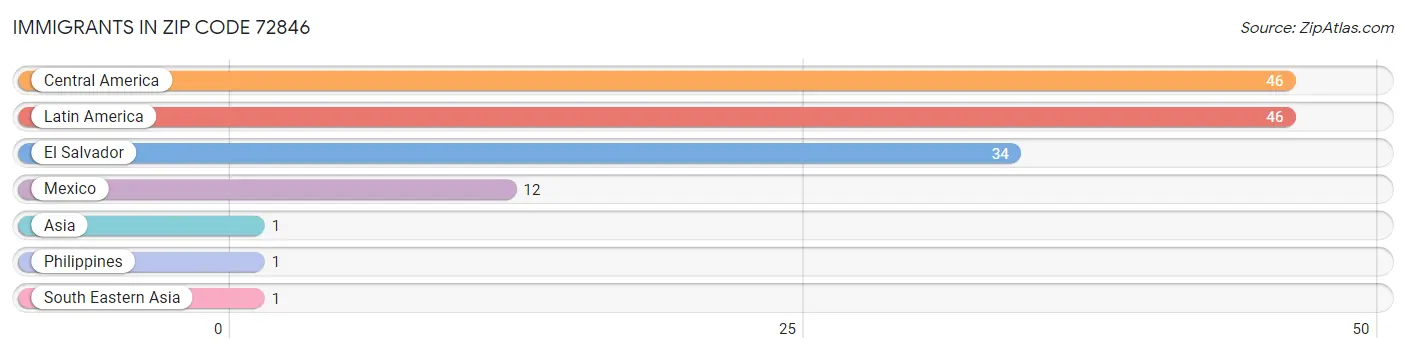 Immigrants in Zip Code 72846