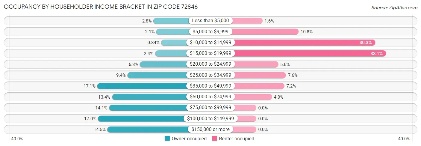 Occupancy by Householder Income Bracket in Zip Code 72846