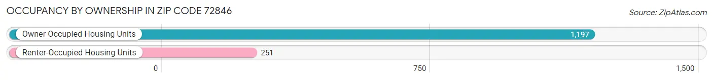 Occupancy by Ownership in Zip Code 72846