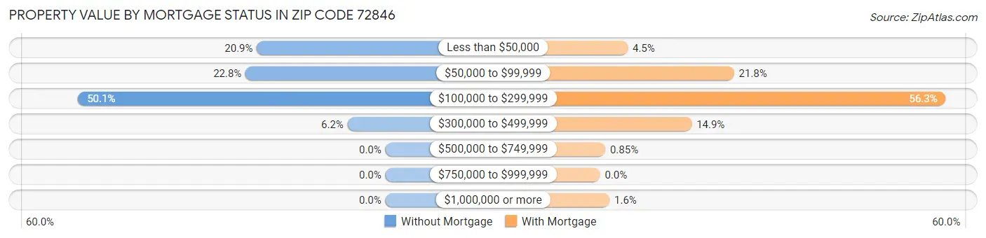 Property Value by Mortgage Status in Zip Code 72846