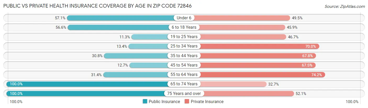 Public vs Private Health Insurance Coverage by Age in Zip Code 72846