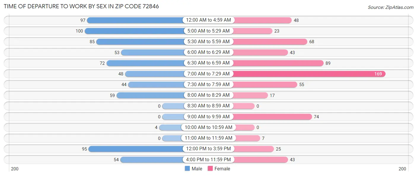 Time of Departure to Work by Sex in Zip Code 72846