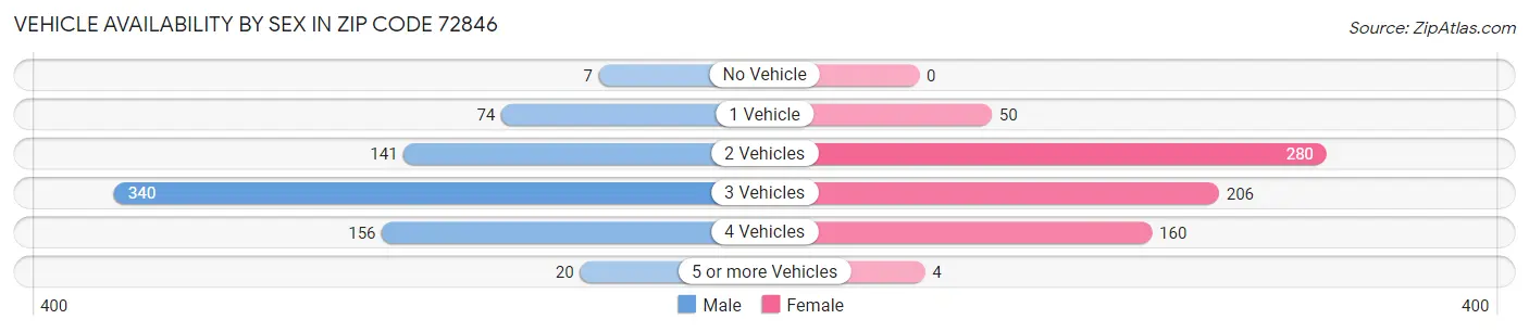 Vehicle Availability by Sex in Zip Code 72846