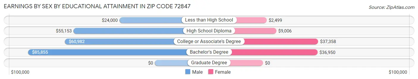 Earnings by Sex by Educational Attainment in Zip Code 72847