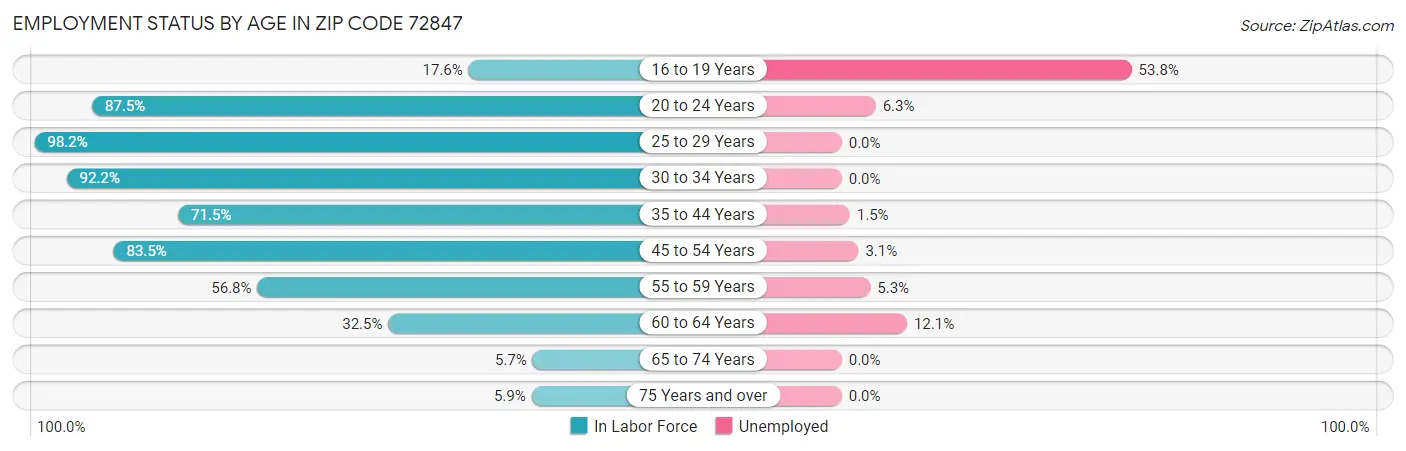 Employment Status by Age in Zip Code 72847