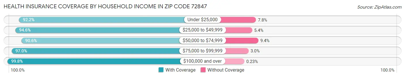 Health Insurance Coverage by Household Income in Zip Code 72847