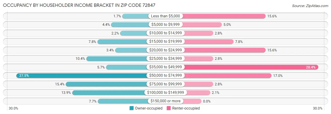 Occupancy by Householder Income Bracket in Zip Code 72847