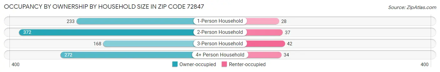 Occupancy by Ownership by Household Size in Zip Code 72847