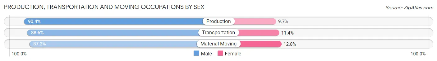 Production, Transportation and Moving Occupations by Sex in Zip Code 72847