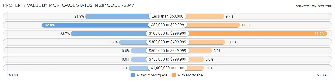Property Value by Mortgage Status in Zip Code 72847